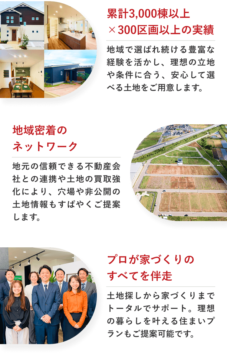 累計3,000棟以上×300区画以上の実績、地域密着のネットワーク、プロが家づくりのすべてを伴走
